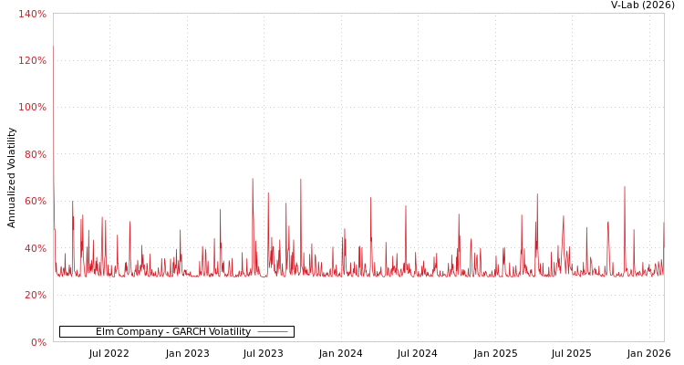 graph of Elm Company GARCH