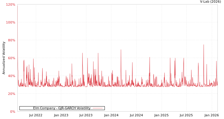 graph of Elm Company GJR-GARCH