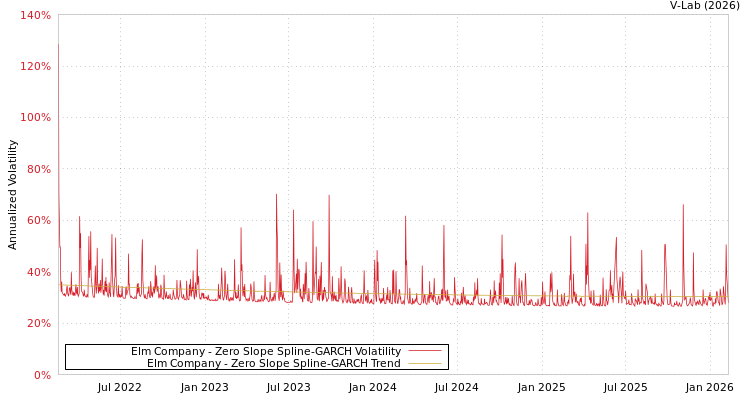 graph of Elm Company S0GARCH