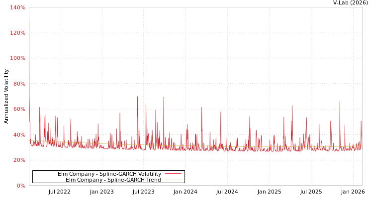 graph of Elm Company SGARCH