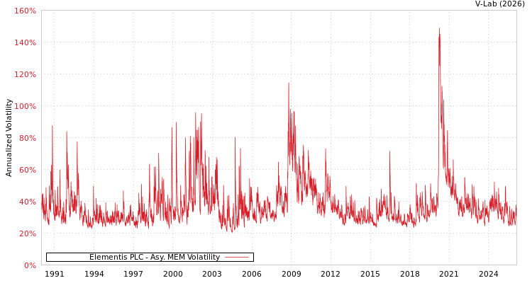graph of Elementis PLC AMEM