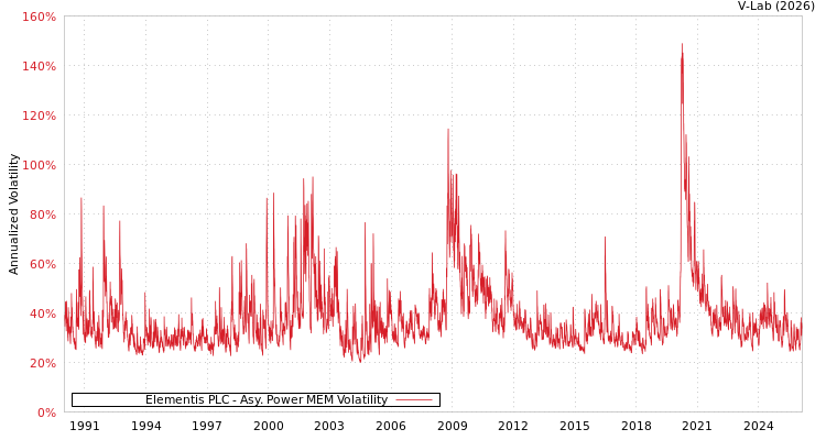 graph of Elementis PLC APMEM