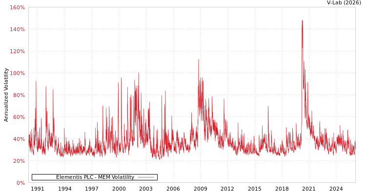graph of Elementis PLC MEM