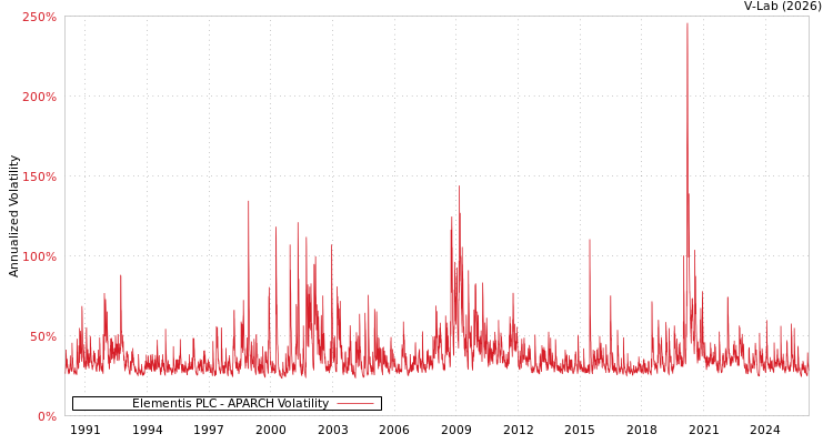 graph of Elementis PLC APARCH