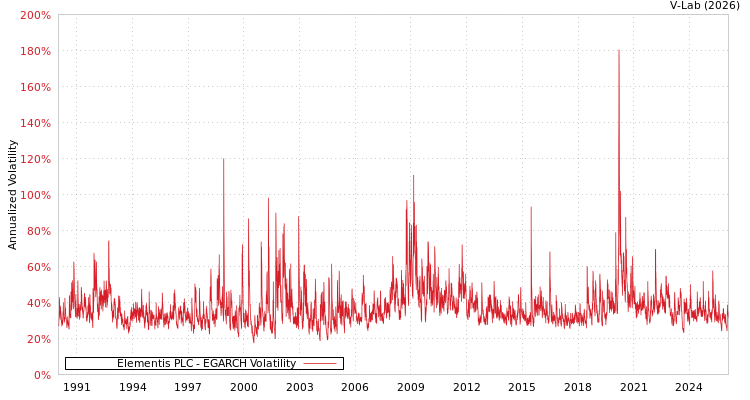 graph of Elementis PLC EGARCH
