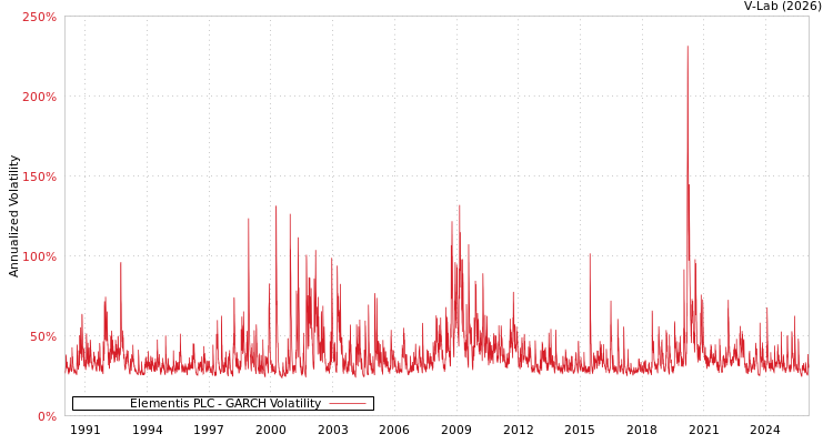 graph of Elementis PLC GARCH