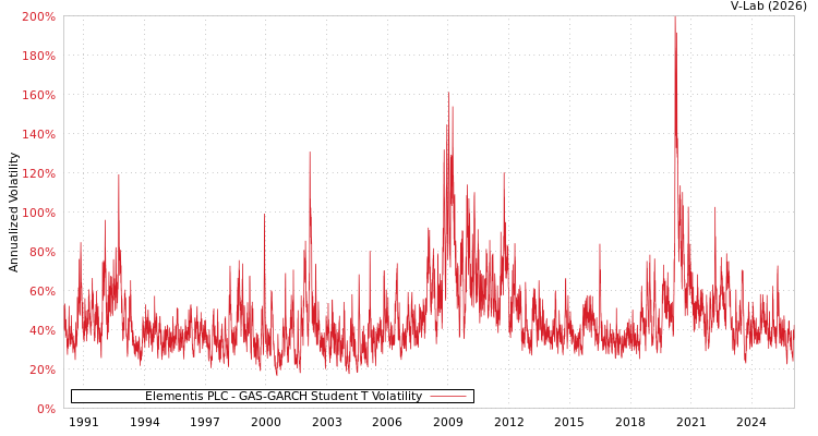 graph of Elementis PLC GAS-GARCH-T