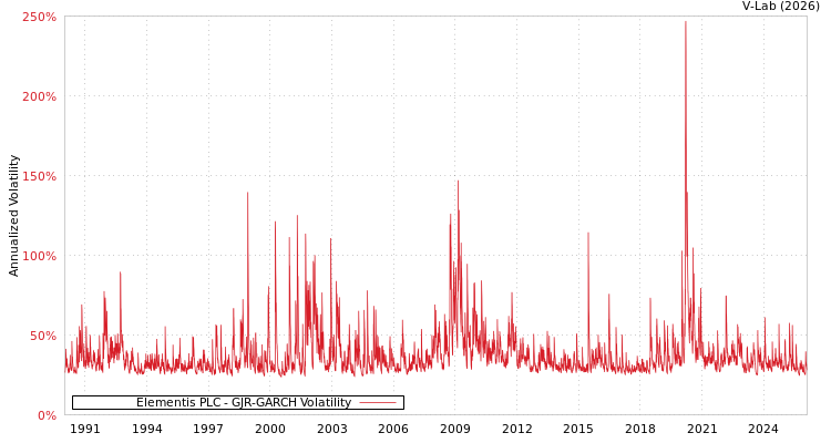 graph of Elementis PLC GJR-GARCH
