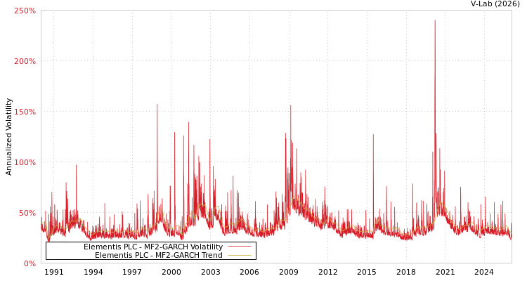 graph of Elementis PLC MF2-GARCH