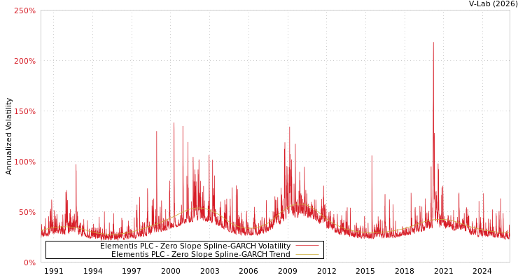 graph of Elementis PLC S0GARCH