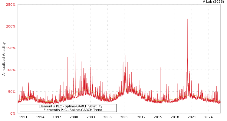 graph of Elementis PLC SGARCH