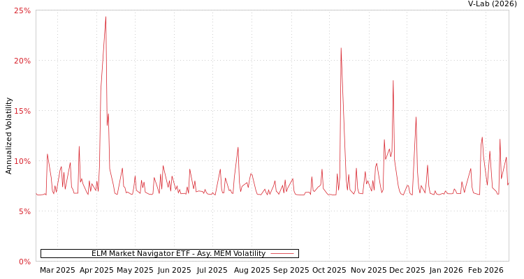 graph of ELM Market Navigator ETF AMEM