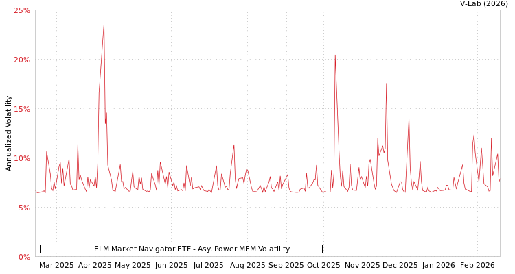 graph of ELM Market Navigator ETF APMEM