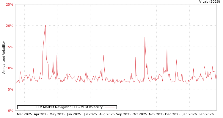 graph of ELM Market Navigator ETF MEM
