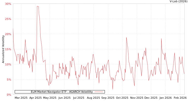 graph of ELM Market Navigator ETF AGARCH