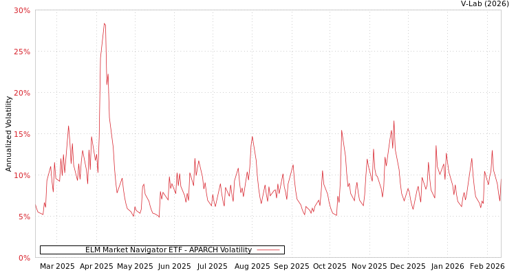 graph of ELM Market Navigator ETF APARCH