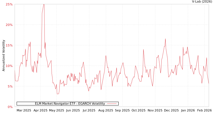 graph of ELM Market Navigator ETF EGARCH