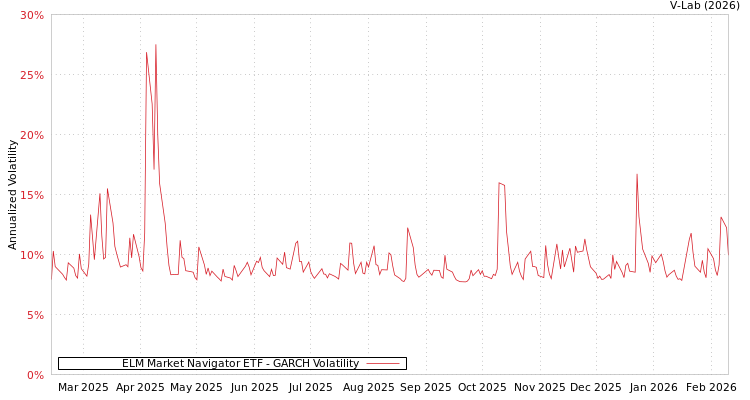 graph of ELM Market Navigator ETF GARCH