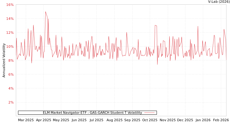 graph of ELM Market Navigator ETF GAS-GARCH-T