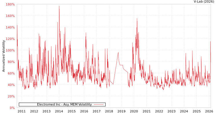 graph of Electromed Inc AMEM