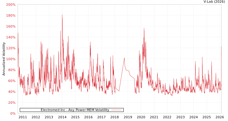 graph of Electromed Inc APMEM