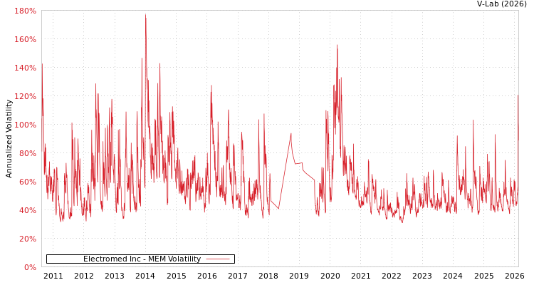 graph of Electromed Inc MEM