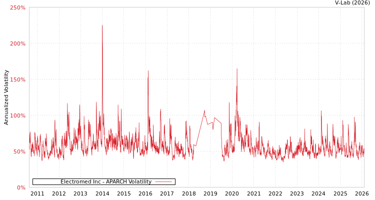 graph of Electromed Inc APARCH