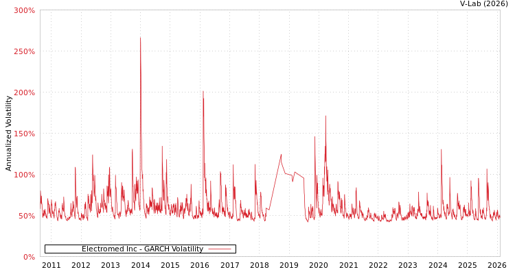 graph of Electromed Inc GARCH
