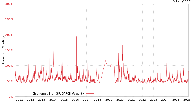 graph of Electromed Inc GJR-GARCH