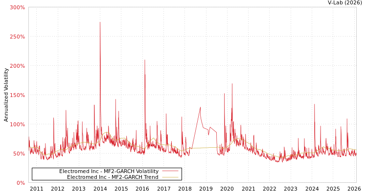 graph of Electromed Inc MF2-GARCH