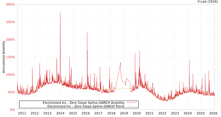 graph of Electromed Inc S0GARCH
