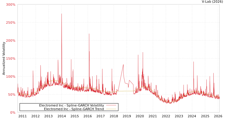 graph of Electromed Inc SGARCH