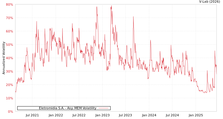 graph of Eletromidia S.A. AMEM
