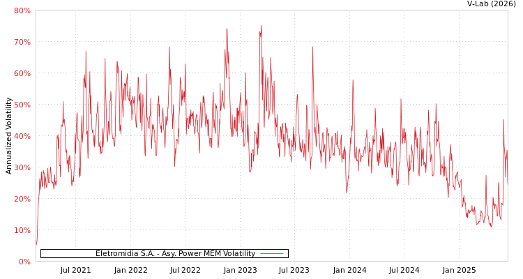 graph of Eletromidia S.A. APMEM