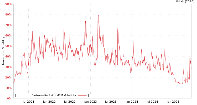 graph of Eletromidia S.A. MEM