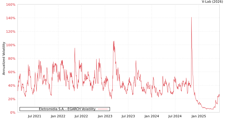 graph of Eletromidia S.A. EGARCH