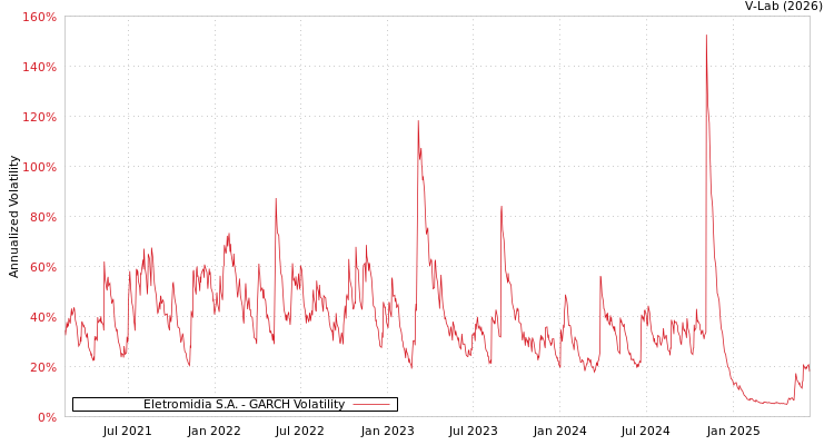 graph of Eletromidia S.A. GARCH