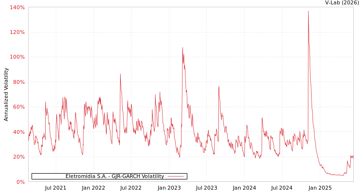 graph of Eletromidia S.A. GJR-GARCH