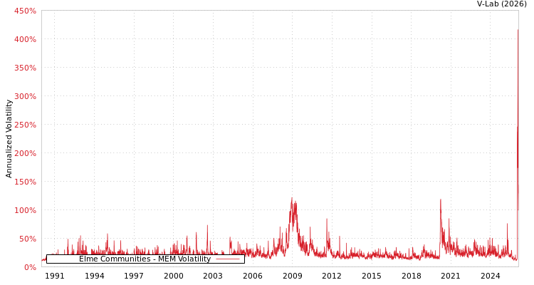 graph of Elme Communities MEM