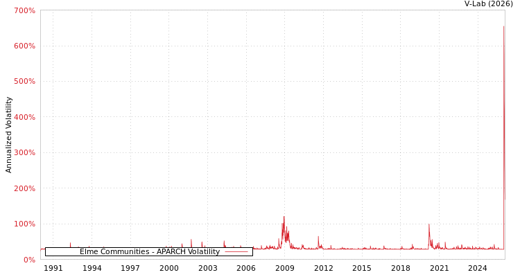 graph of Elme Communities APARCH