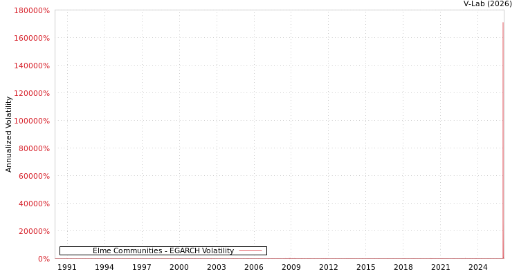 graph of Elme Communities EGARCH