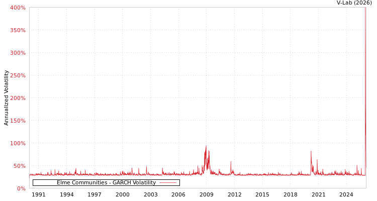 graph of Elme Communities GARCH
