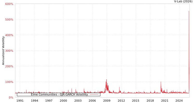 graph of Elme Communities GJR-GARCH