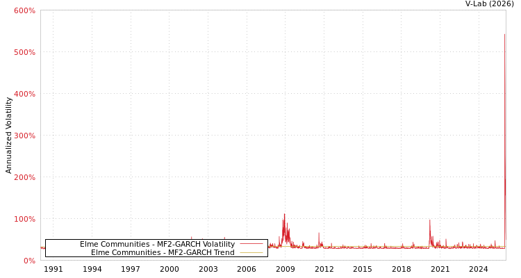 graph of Elme Communities MF2-GARCH