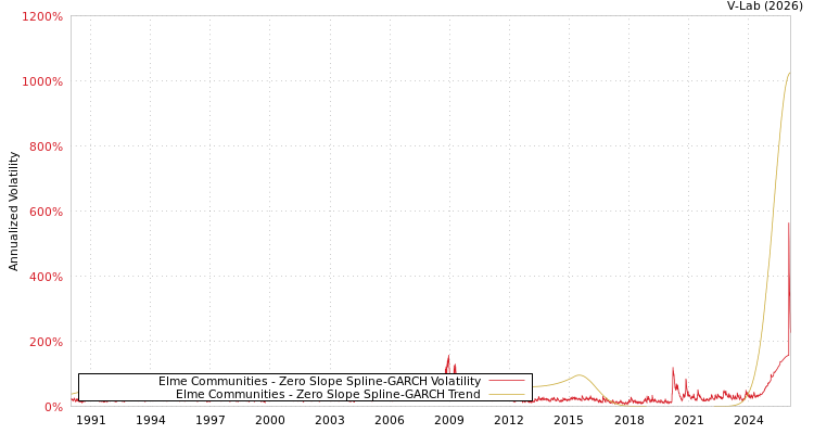 graph of Elme Communities S0GARCH