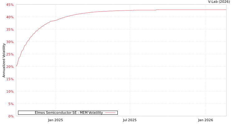 graph of Elmos Semiconductor SE MEM