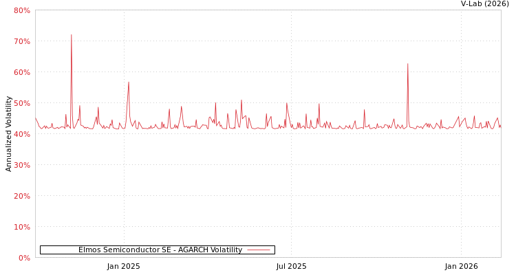 graph of Elmos Semiconductor SE AGARCH