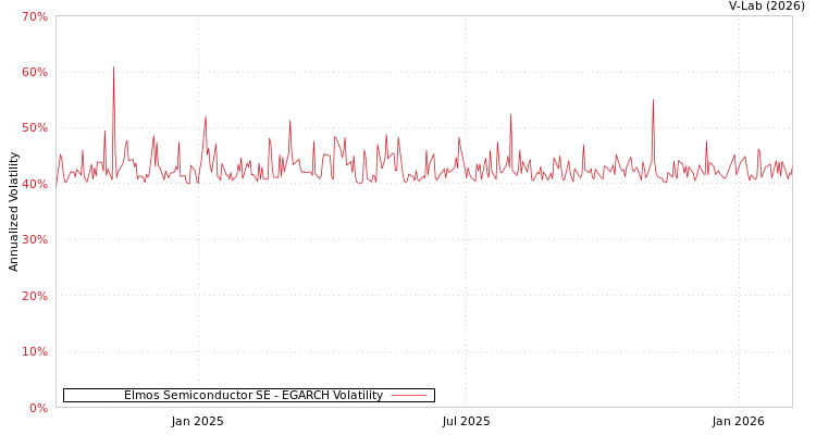 graph of Elmos Semiconductor SE EGARCH