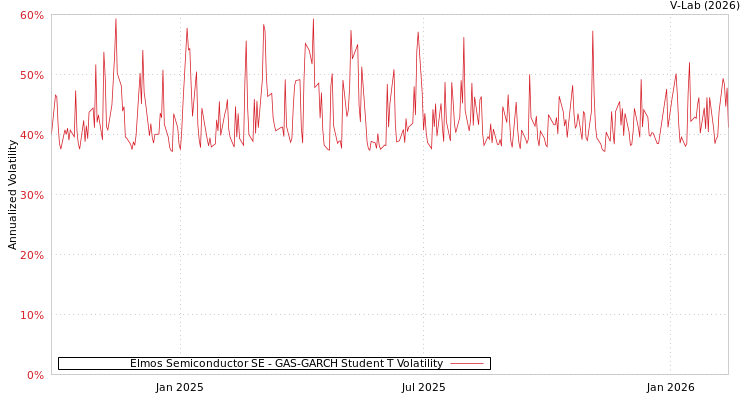 graph of Elmos Semiconductor SE GAS-GARCH-T