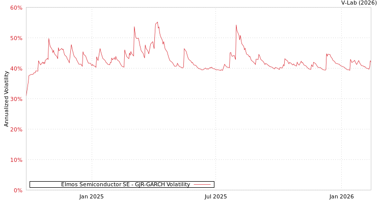 graph of Elmos Semiconductor SE GJR-GARCH